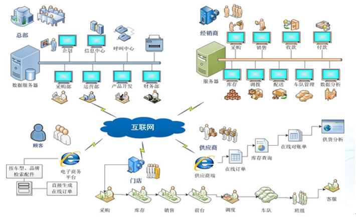 專業(yè)汽修管理軟件 讓門店運(yùn)營更高效、更智能
